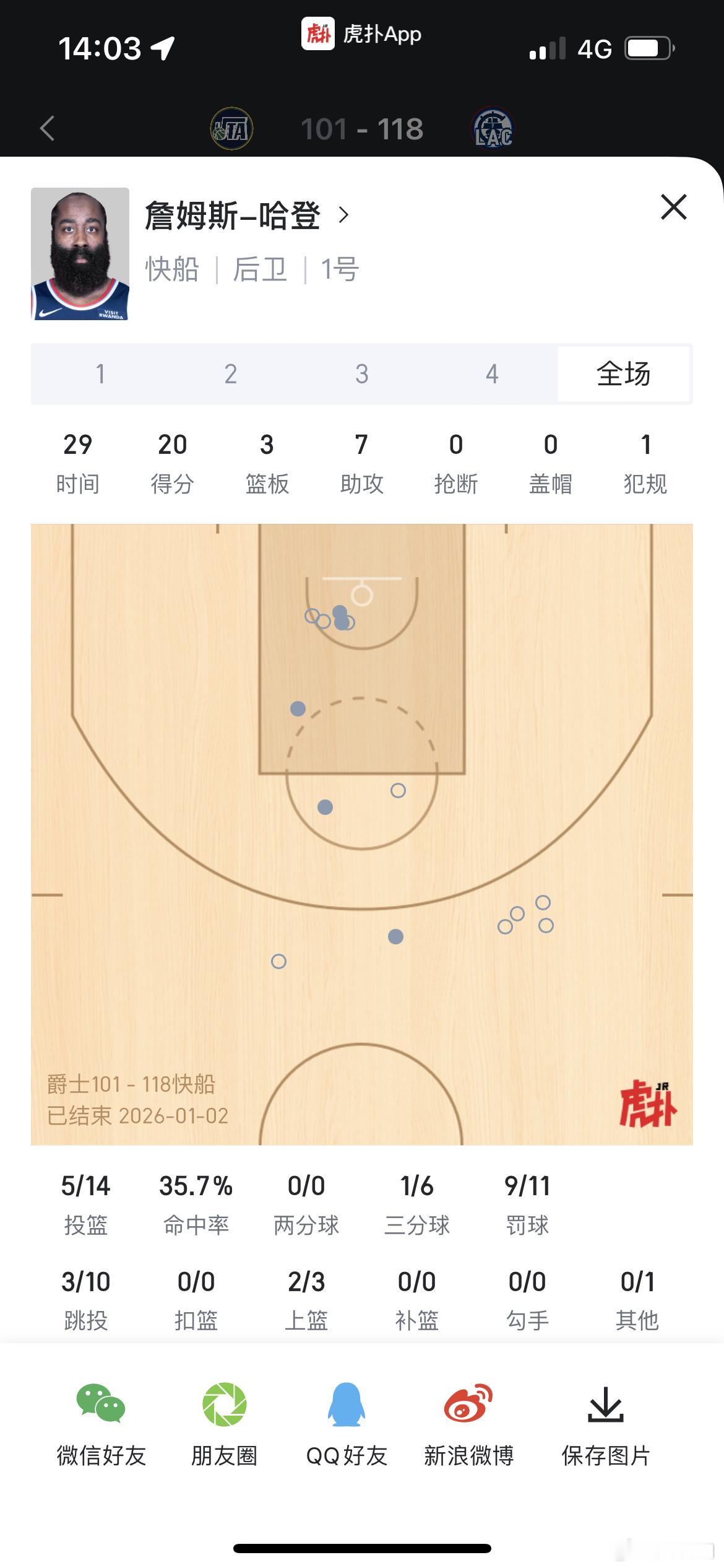 登哥又是14中5的一天 