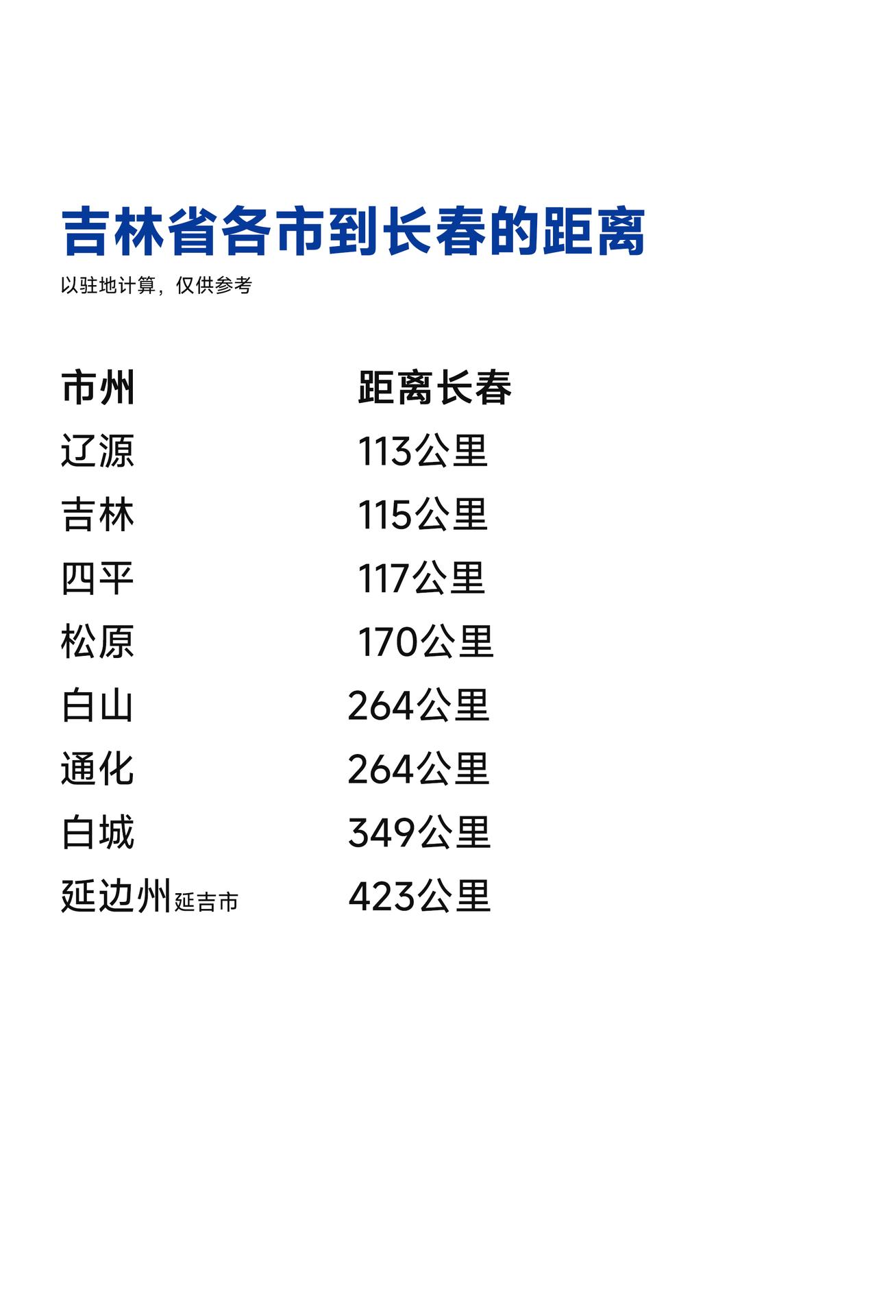 吉林省各市到省会长春的距离