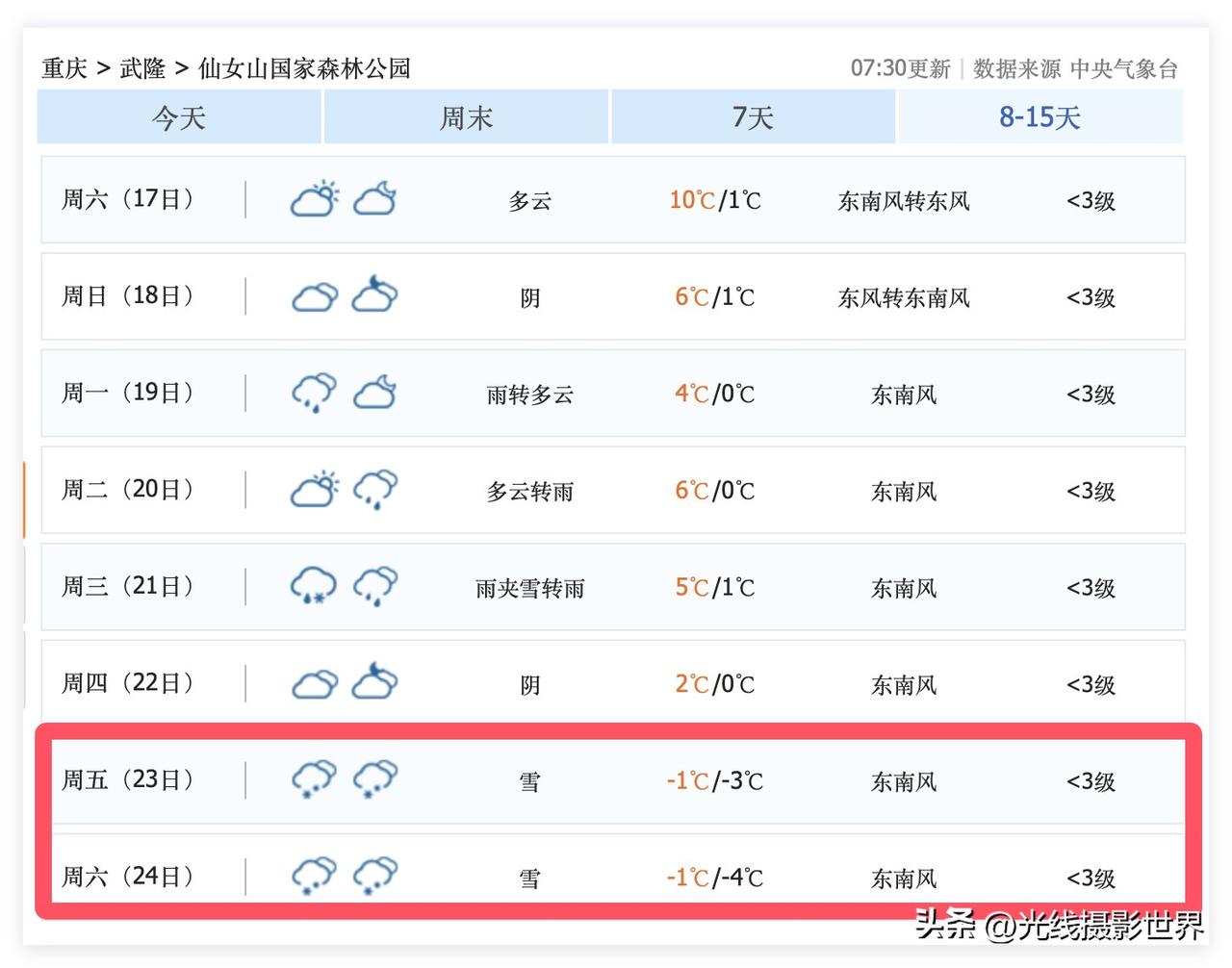哎！由于最近重庆主城区迎来了超级暖冬，所以，1月10日到22日，重庆的仙女山、金
