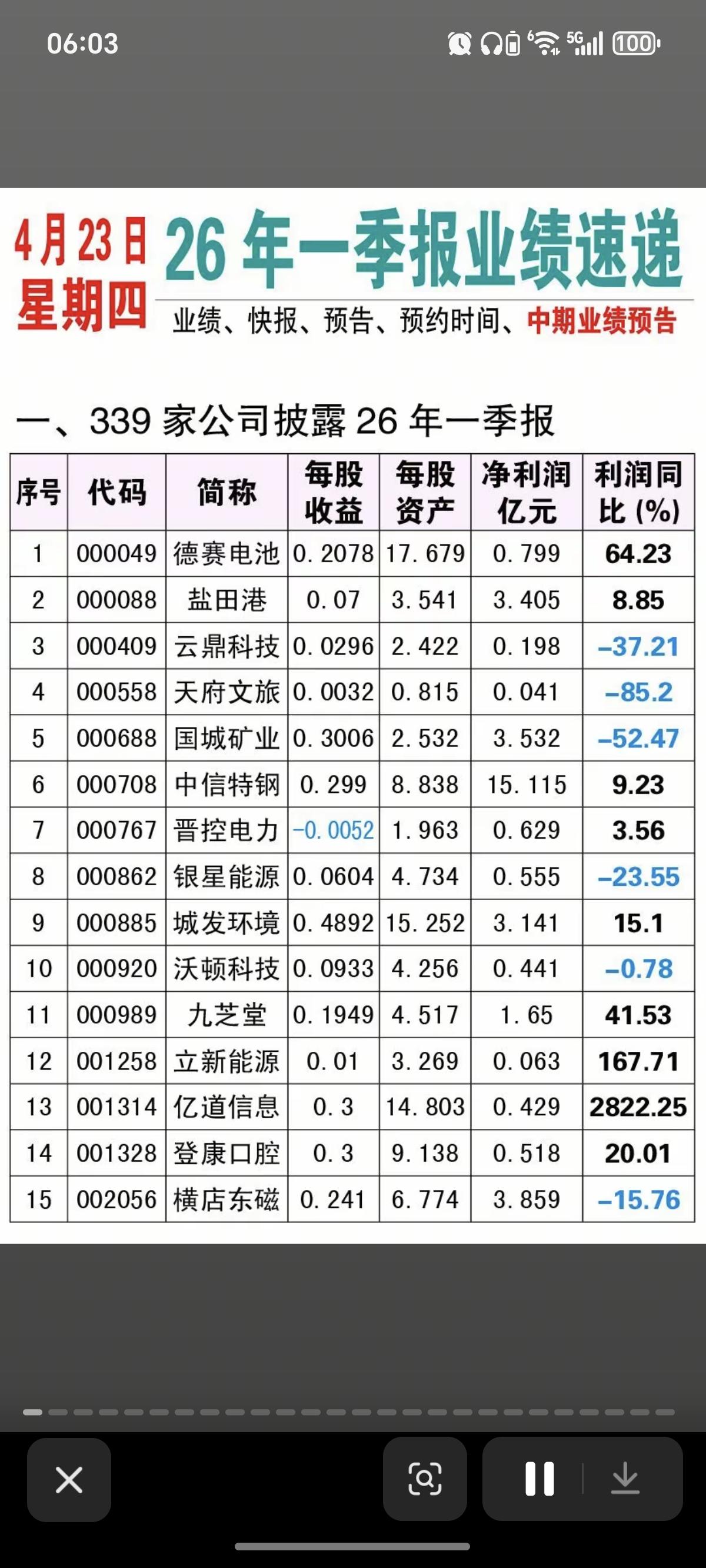 4.23周四  最新：26年一季报业绩速递！

175家公司披露一季报业绩
每股