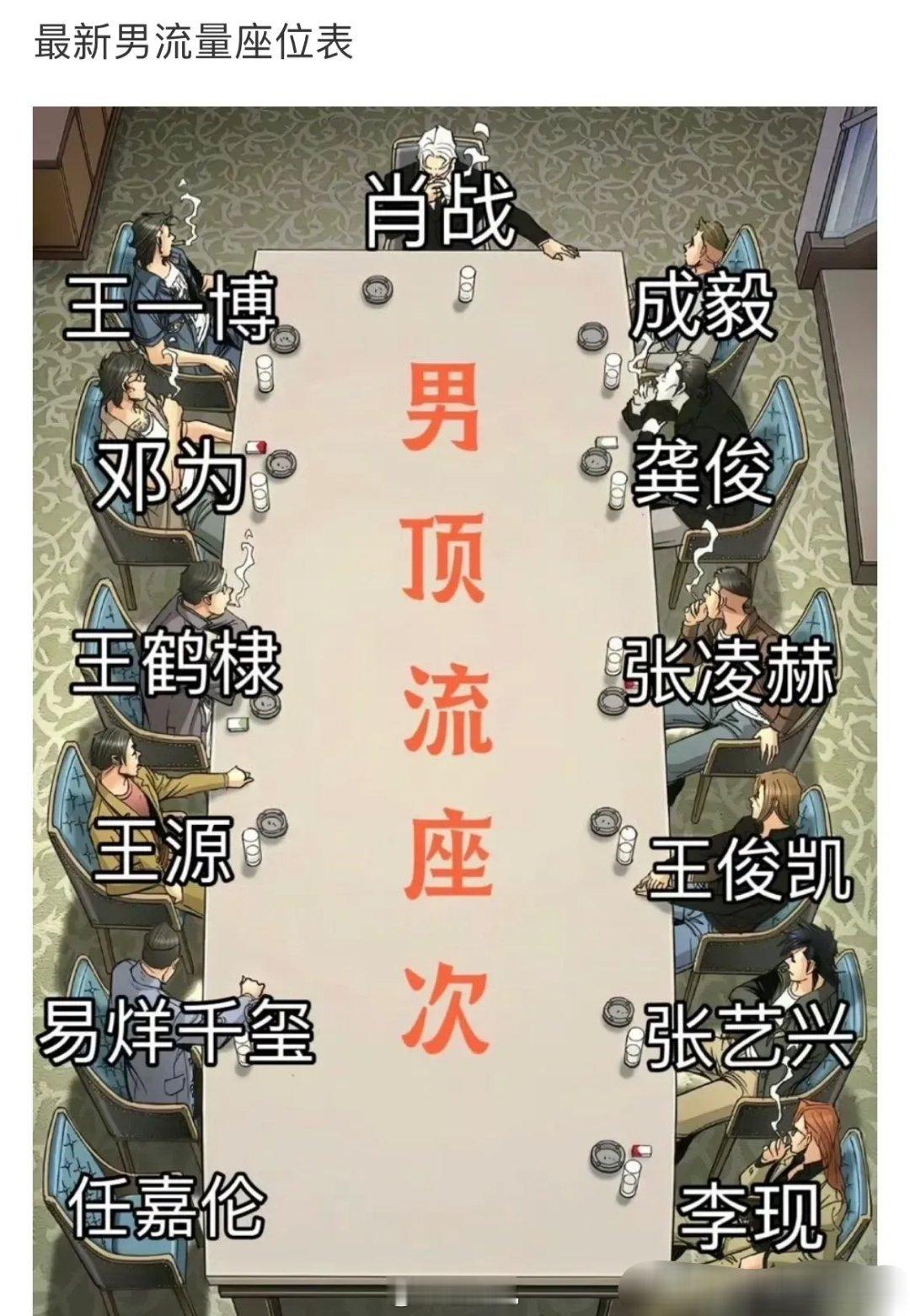 网友做的流量男星人气座位图。肖战居首王一博、成毅为左右护法位子。 ​​​