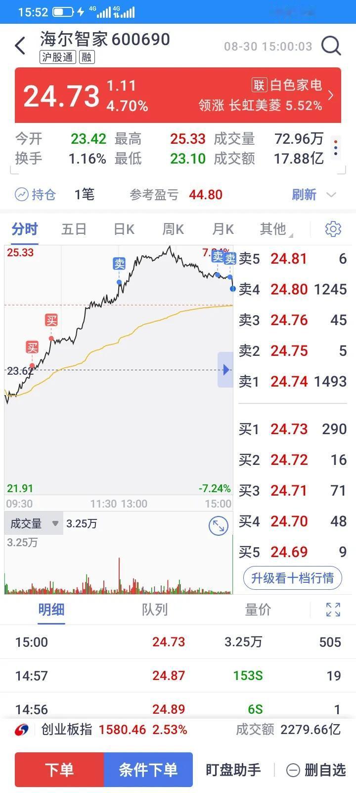 今天这个海尔智家，怎么回事，最高冲到25.33元，然后逐步下跌，又是诱多呀，集合