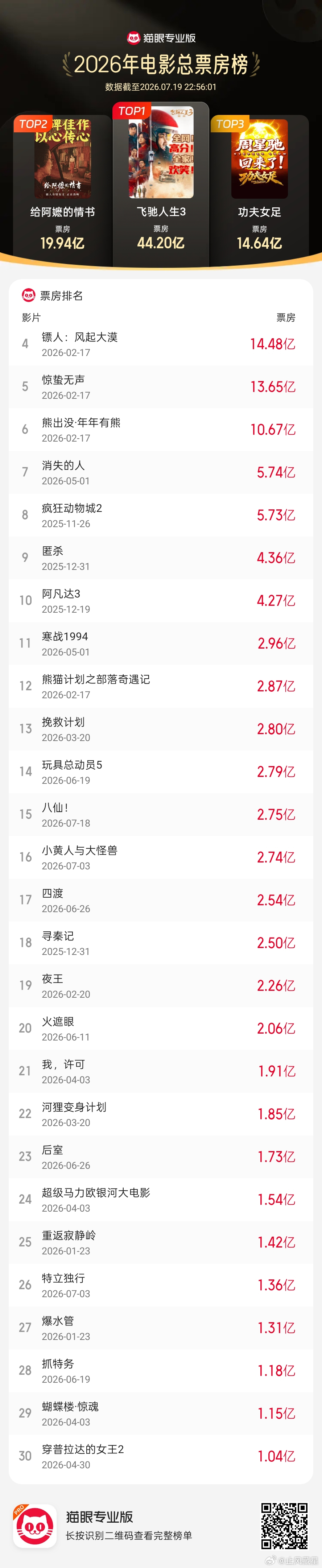功夫女足年度票房第三了应该过几天差不多就是今年第二了。30e我觉得还是有难度，八