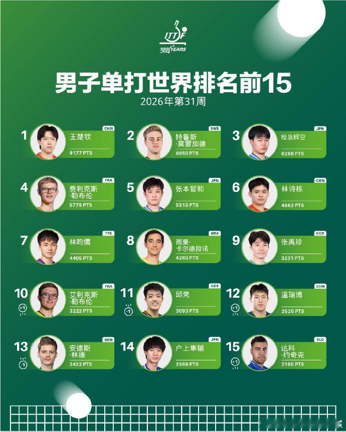国际乒联2026年第31周世界排名 男子单打：王楚钦第1、林诗栋第6、温瑞博第1