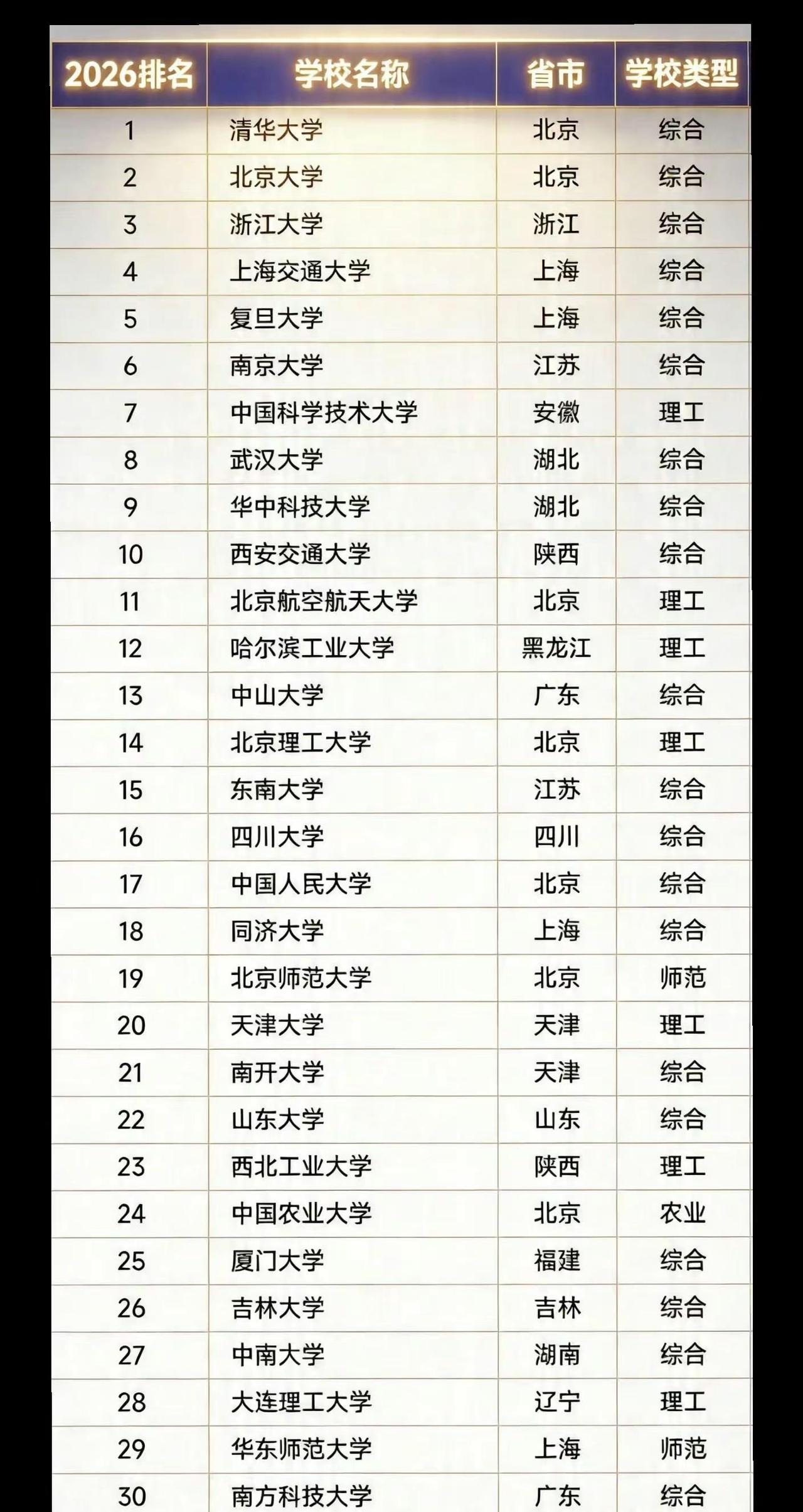 连续12年雄踞榜首。清华大学 北京大学 浙江大学 家长必读  2026高考 @D