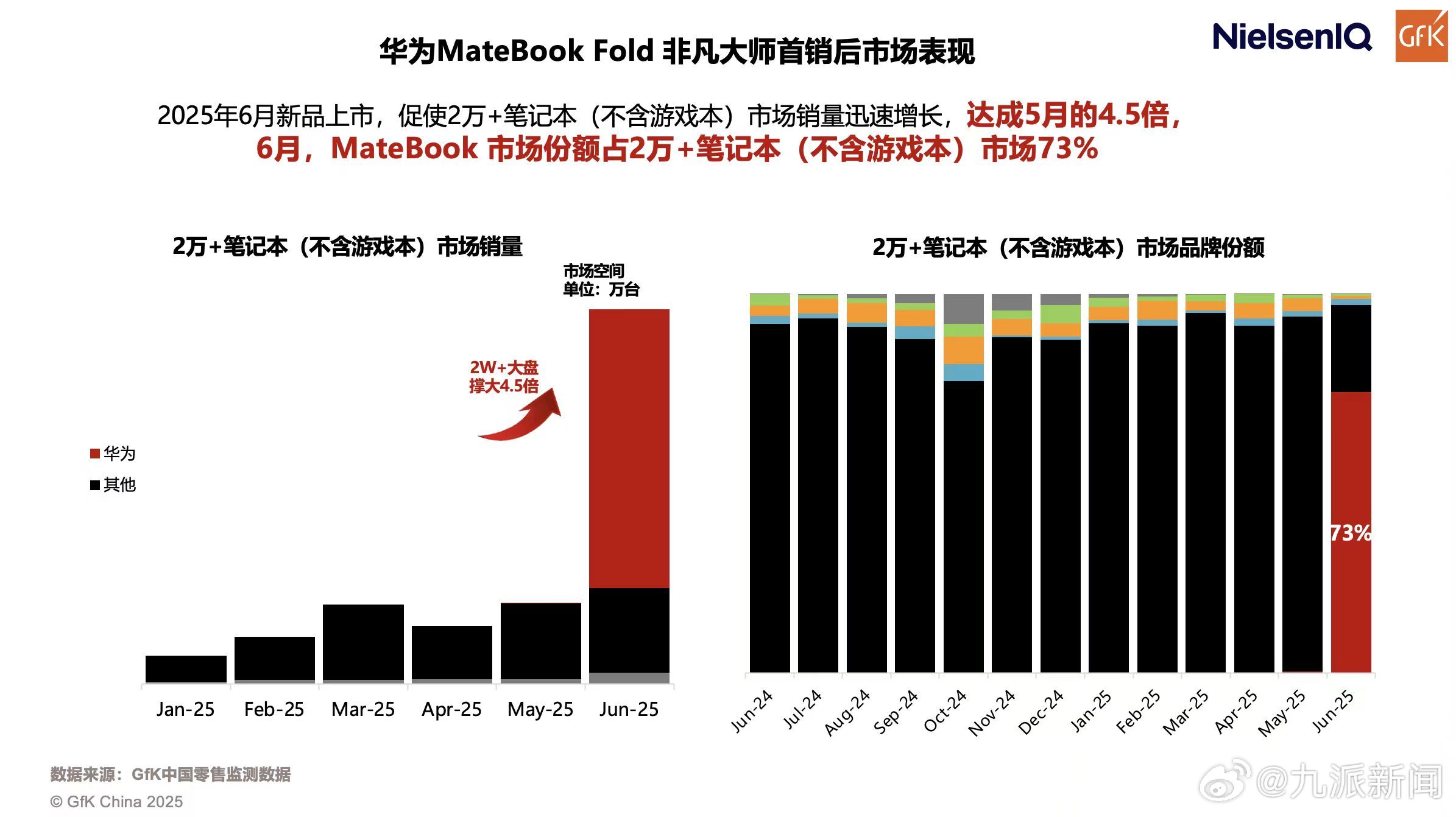 #华为折叠电脑带动超高端市场大盘猛增4.5倍# 据GFK最新数据，2025年6月
