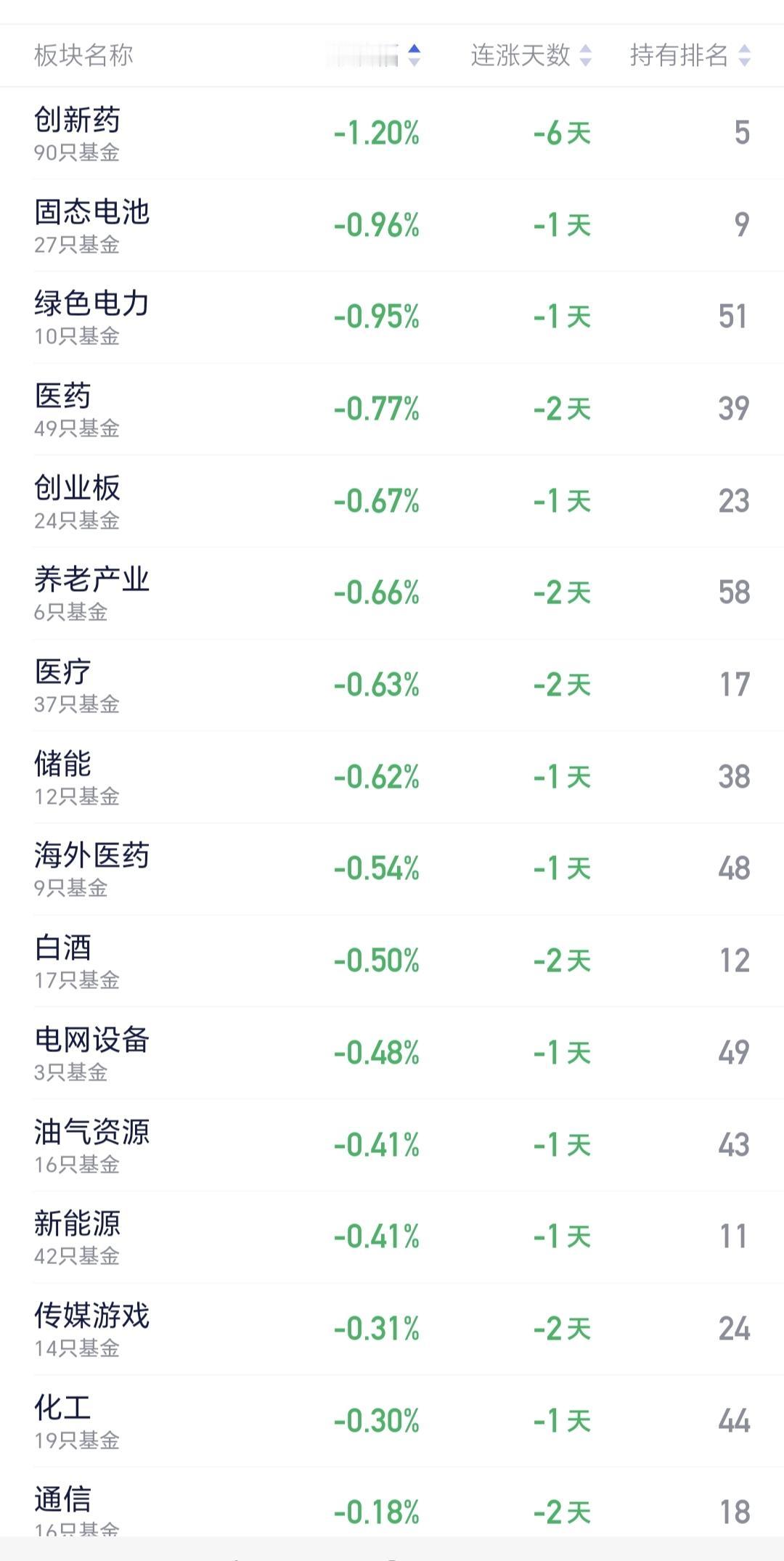 基金：创新药板块大跌，究竟应该怎么办
所有的板块中，今天下跌幅度排行榜前三名的是
