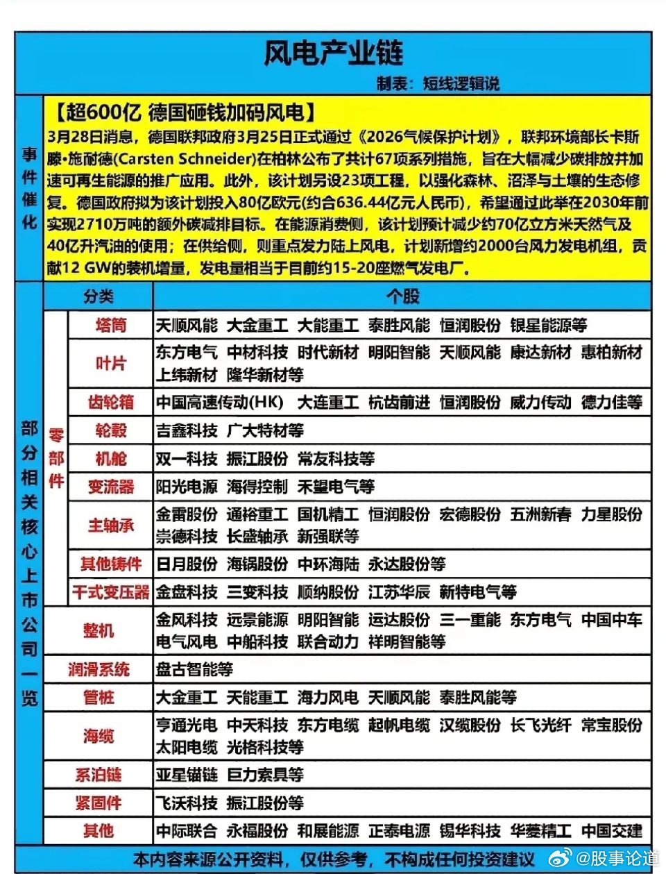 德国砸600亿加码风电！全产业链20只核心龙头全梳理！本次内容的核心催化为德国联