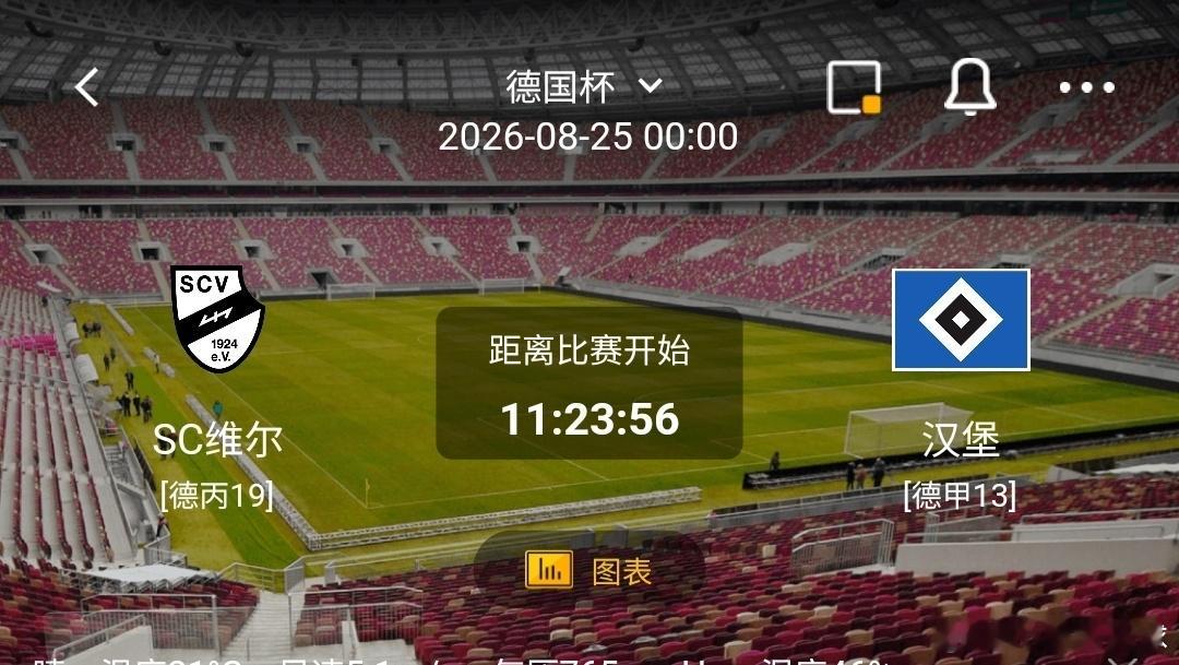 SC维尔 vs 汉堡1️⃣SC维尔（德丙19）利好：主场战意十足，渴望杯赛爆冷，