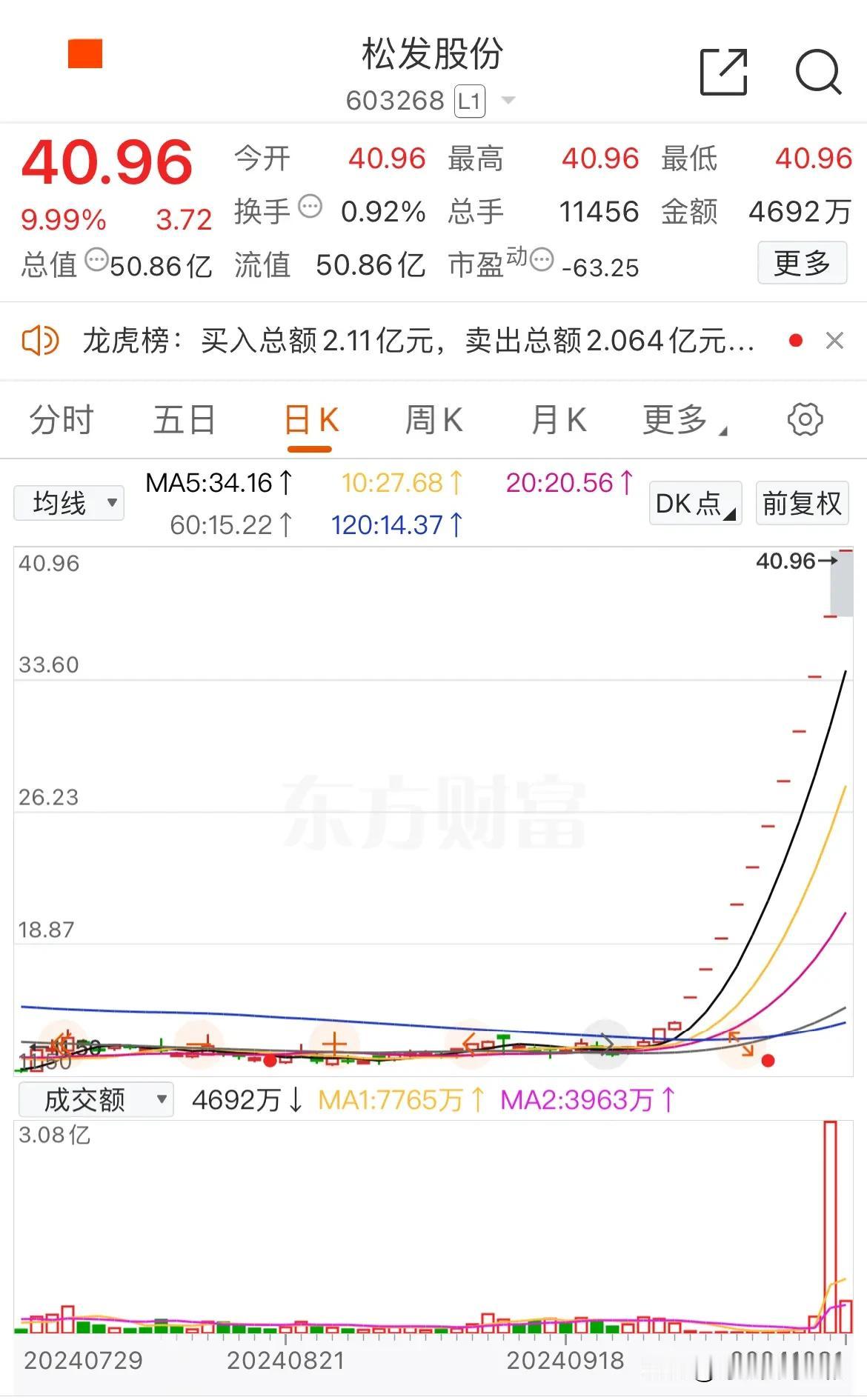 十月份的最后一个交易日结束了，盘点一下10月涨幅前十，只是没想到的是双成药业居然