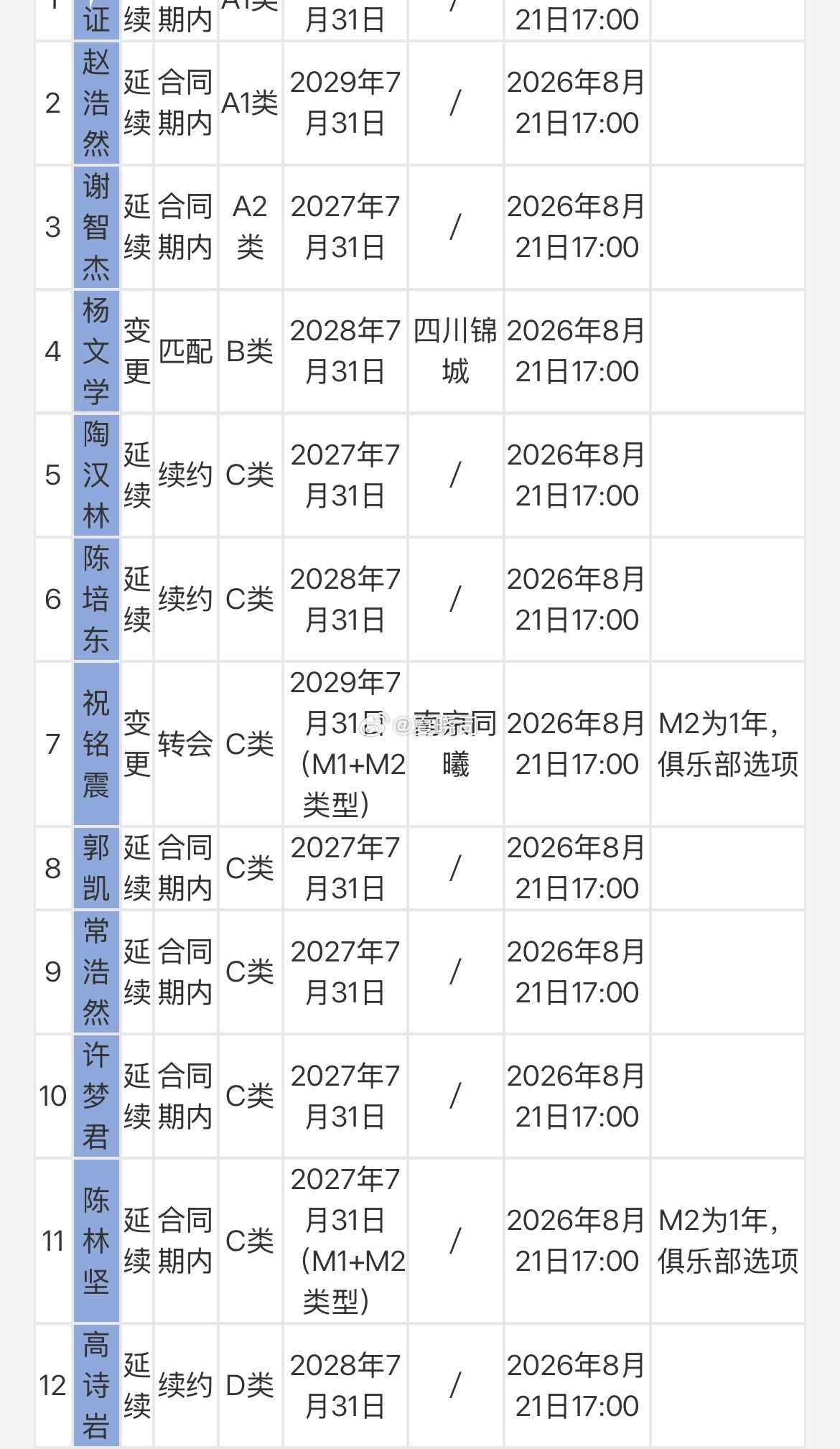 陶汉林C类续约，高诗岩D类续约。 