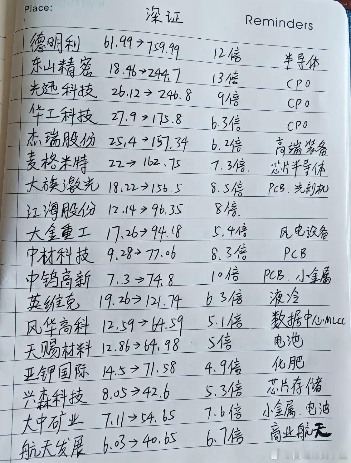 深证924以来涨幅一览。 