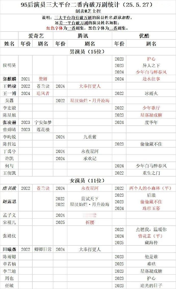 95后演员三大平台二番内破万剧统计 ​​​
