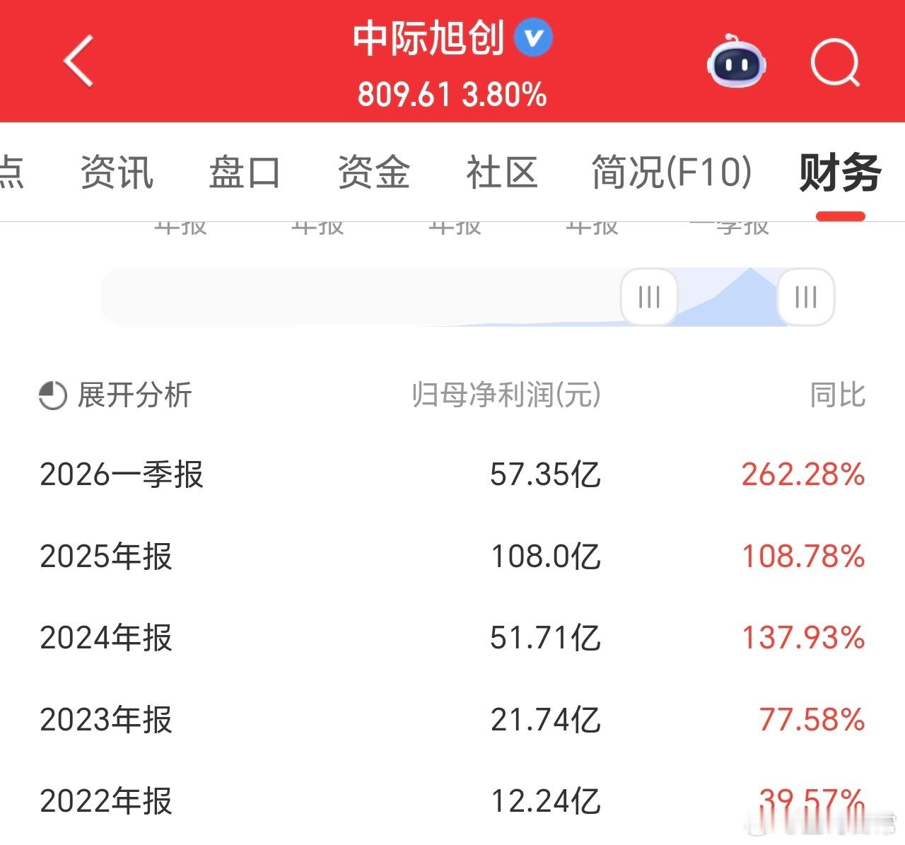 业绩大爆发，中际旭创一季报净利润超57亿。科技产业的红利，真是巨大。佰维存储一季