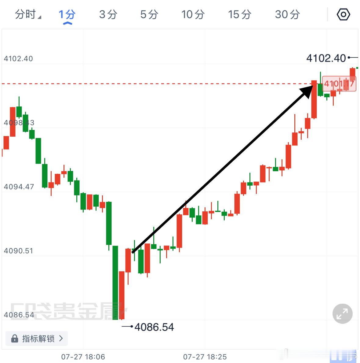 震荡行情低多机会成功把握，4090进场多，目标4100止盈出局，拿下10點空间。