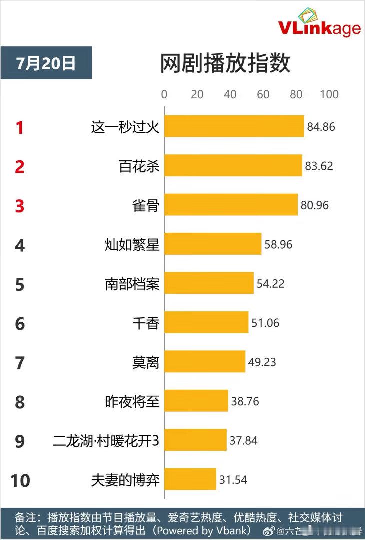 张凌赫新剧都谁在看啊到底谁在看张凌赫新剧开播两日云合稳居榜首，大批观众安安静静追