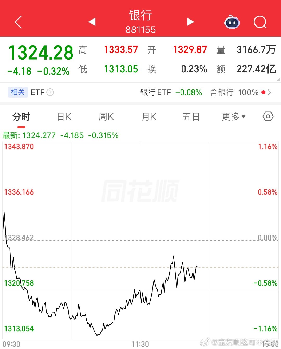科技分化、回落，都符合我们预期银行慢慢拉起来了，它起来你们都知道意味着什么银行创
