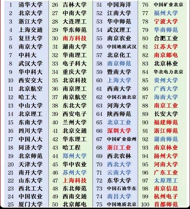 高考志愿填报热点解读 随着分数公布，各种大学野鸡排行榜又充斥网络。除了清北两霸不