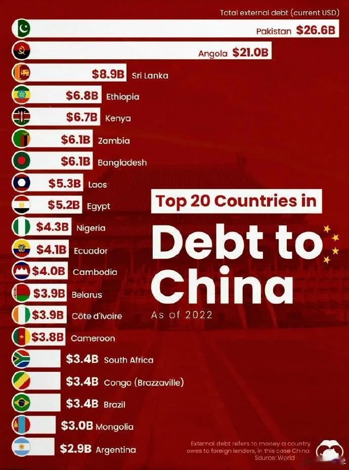 欠咱们国家最多的钱的几个国家，巴铁和安哥拉超过200亿美元。

 ​除了债务，应