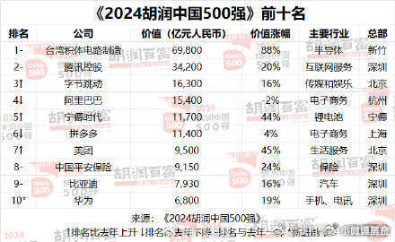 胡润中国前10强企业，深圳牛逼啊。 