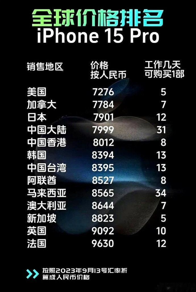 你工作多久能买Phone15 Pro？美国人只需5天，中国人需要一个月！

前几