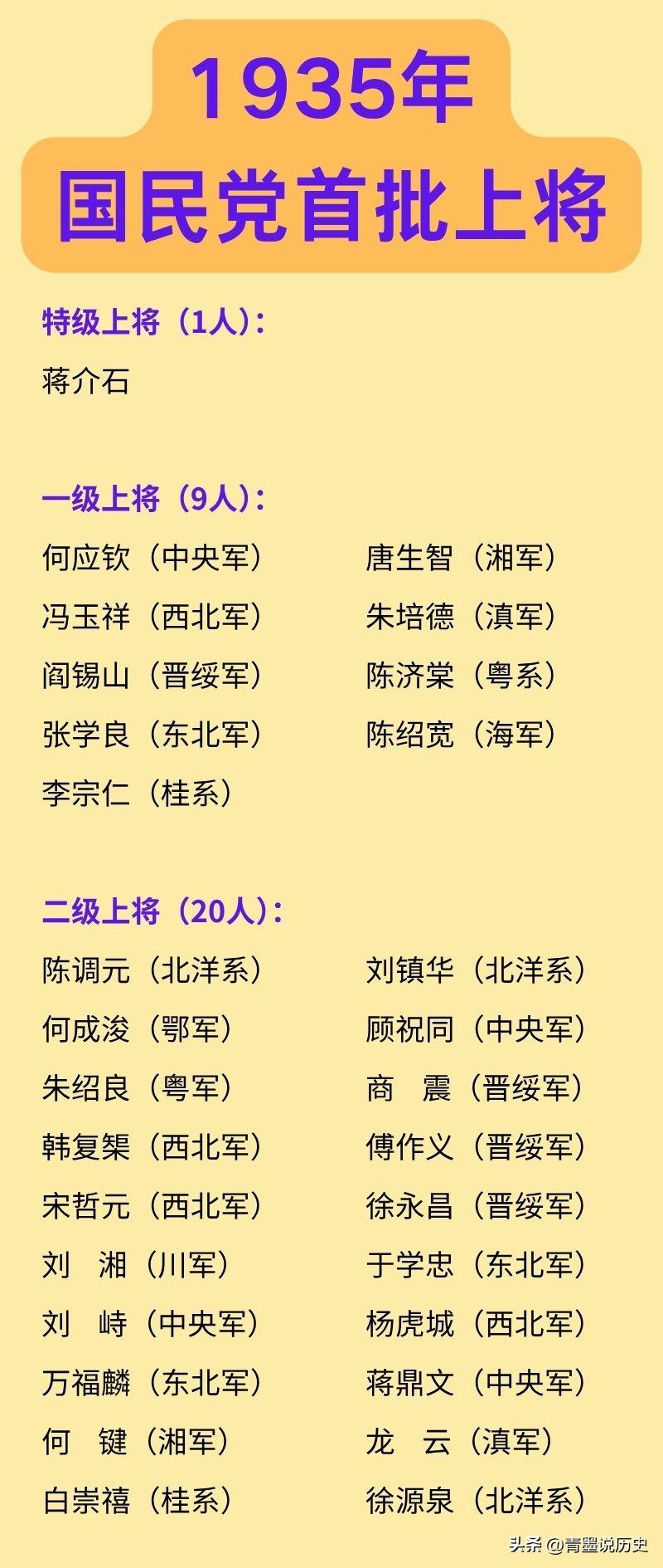 1935年，国民党首批上将都有谁？

1935年4月，国民党首次正式授衔，共授予
