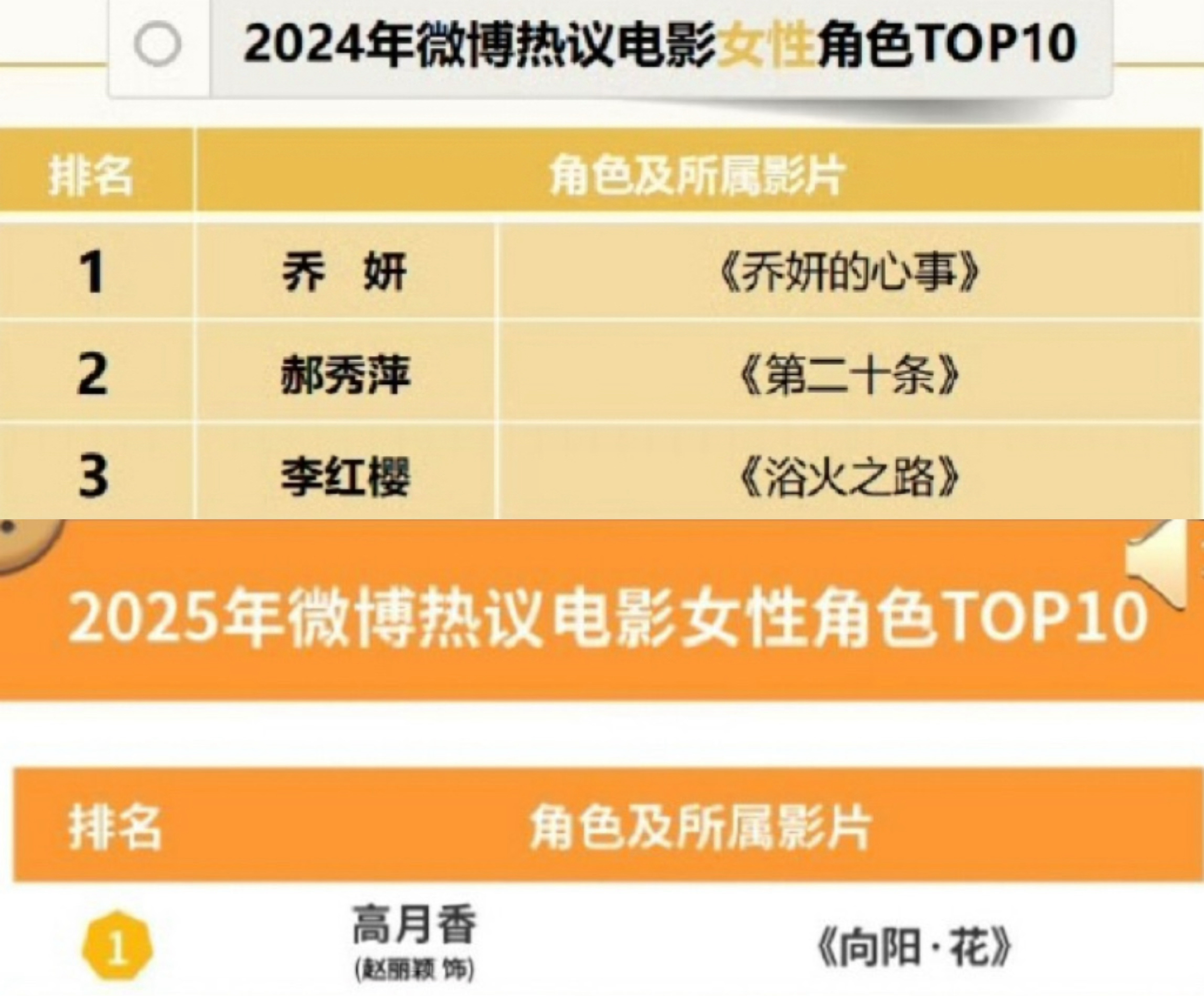 赵丽颖高月香热议电影女性角色TOP1微博娱乐白皮书 2024年到2025年！