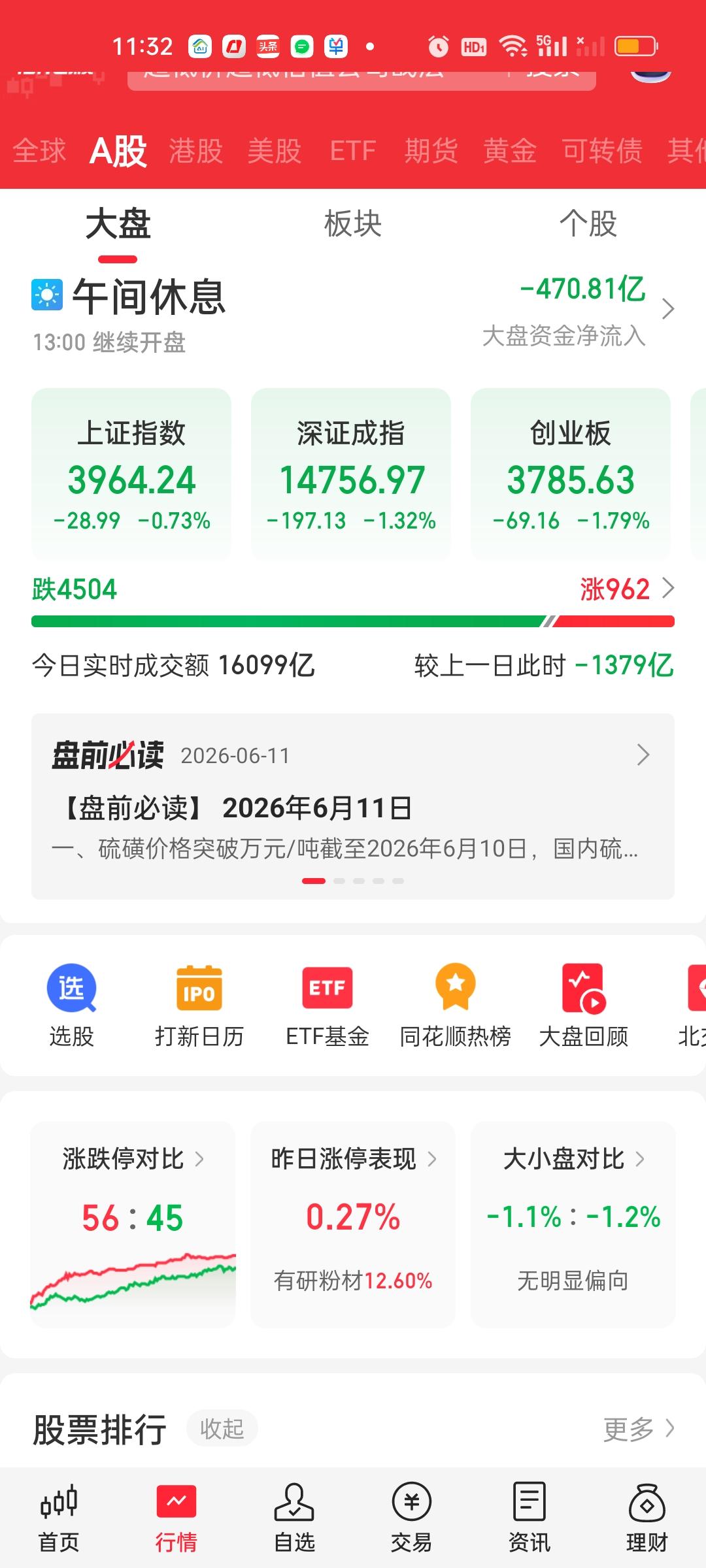 收盘了，又是超过4000家个股下跌。指数尽管尾盘拉起来了一些但还是给人一种摇摇欲