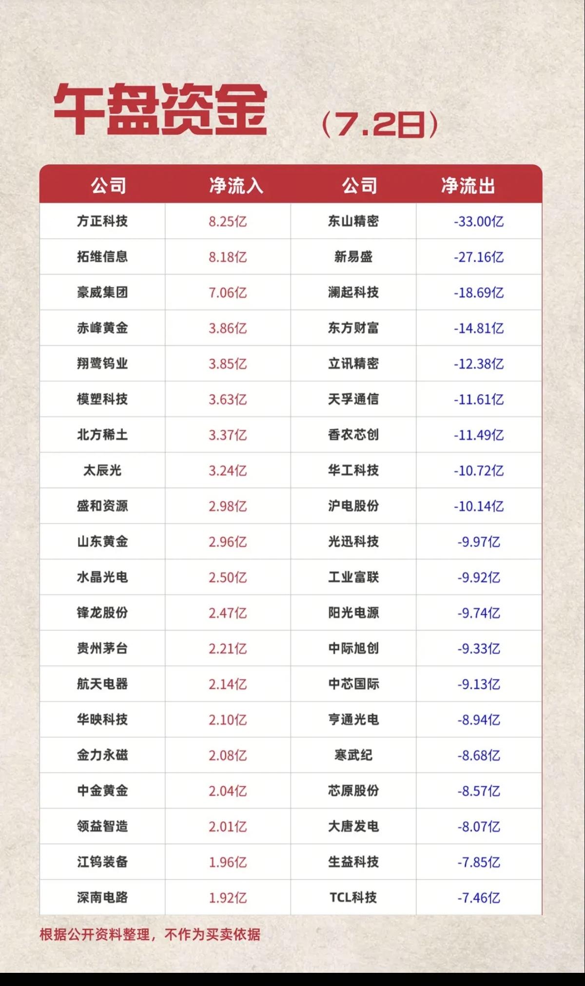 7.02周四  主力资金  流入流出个股榜TOP20！

资金抢筹：
广告营销、