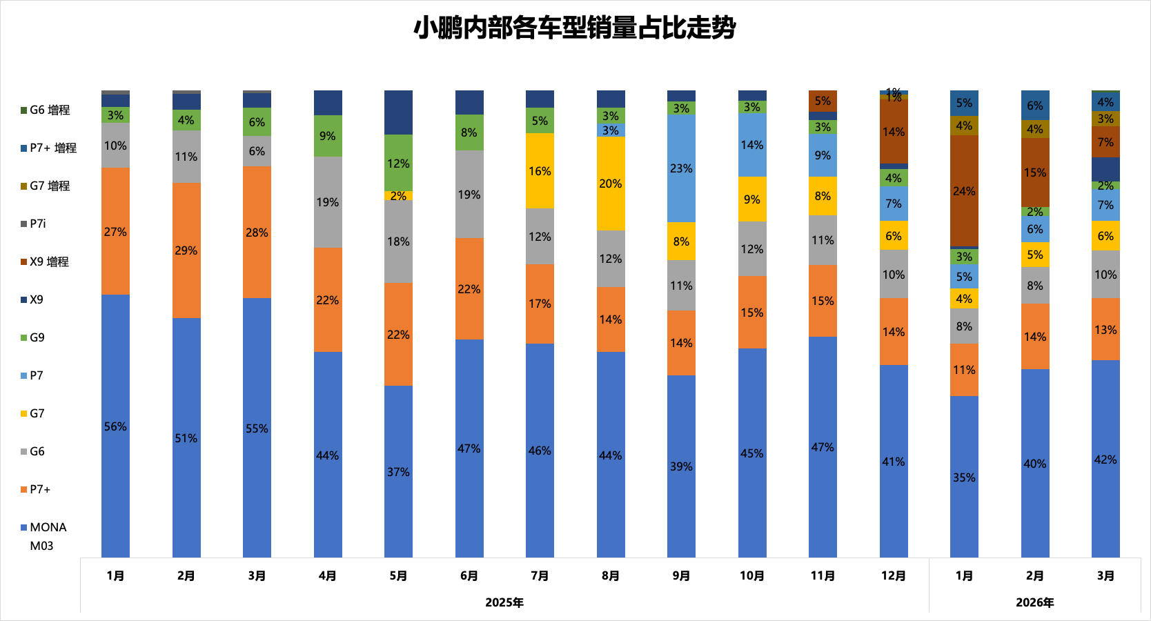 现在看，昨晚小鹏GX预售价的讨论度真很高。其实仅公布个顶配的预售价，先把热度吸引