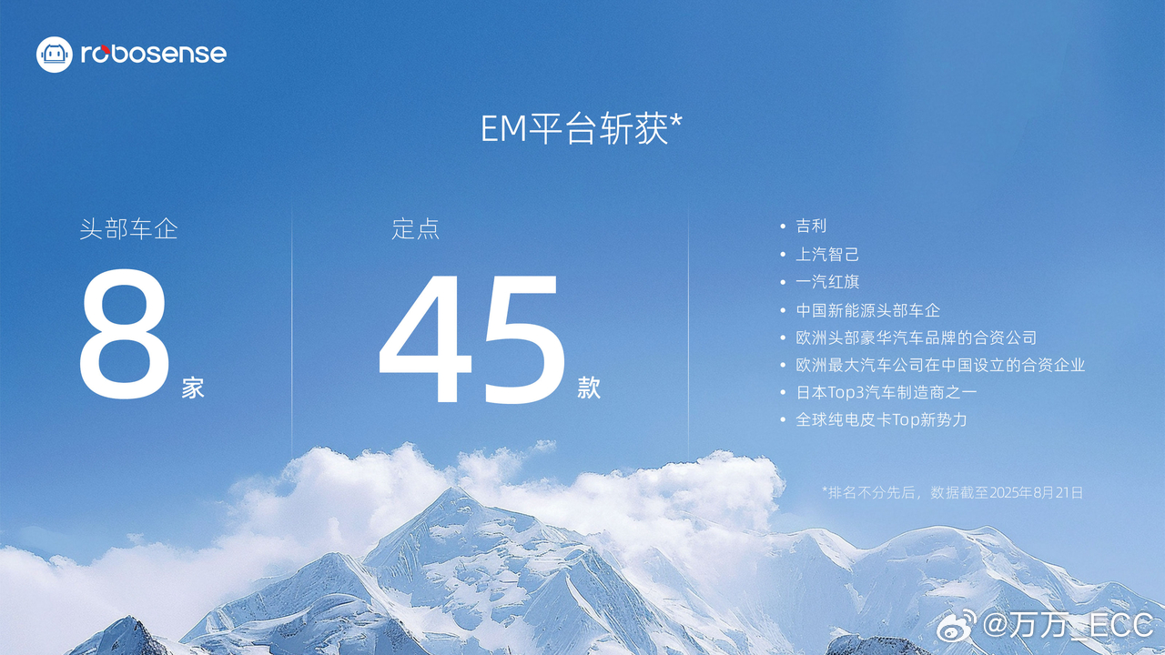 速腾聚创新一代激光雷达产品终于开始交付，EM 系列的数字平台，让探测性能又迈上了