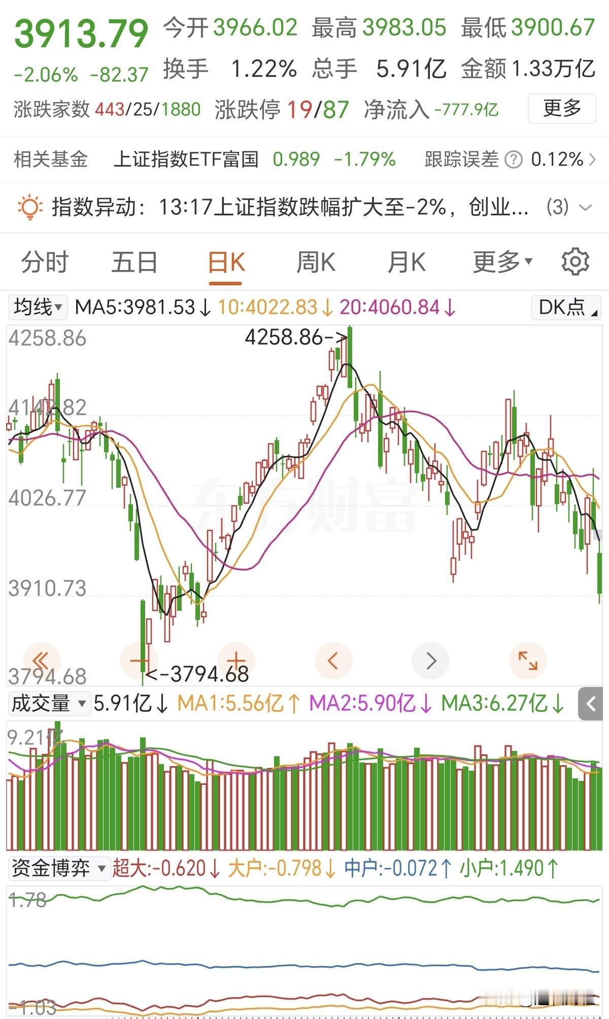 A股什么时候才会开启反弹呢？
今天已经把下方的缺口给补了，但明天如果冲高估计也会