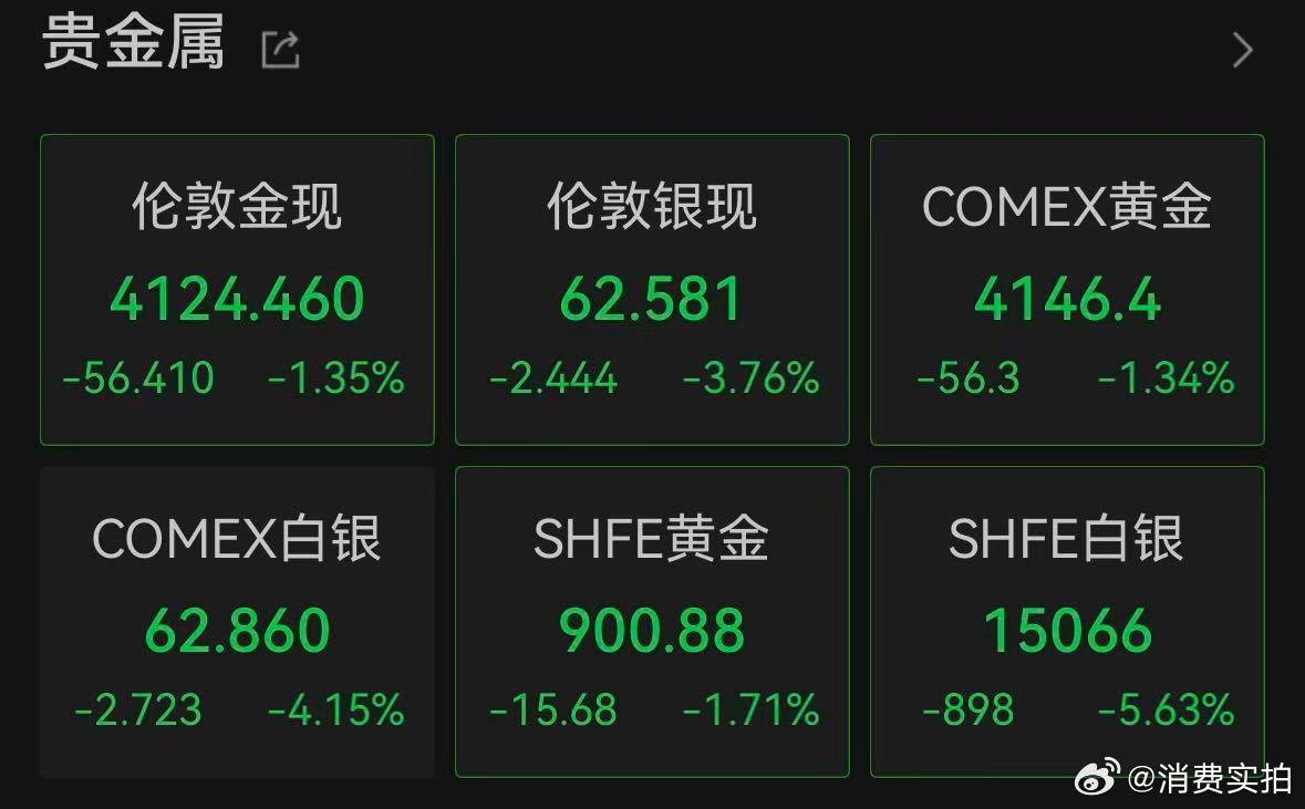 【白银又跳水了】6月23日，现货白银日内大跌4%报62.48美元/盎司。沪银主力