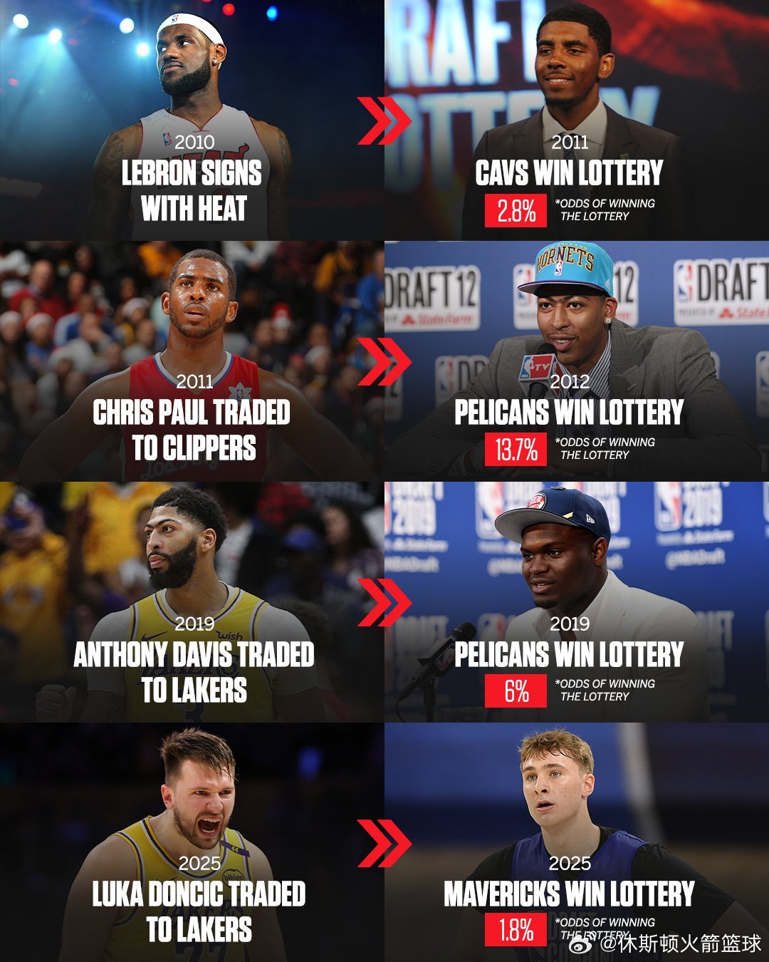在 NBA 选秀抽签前几个月进行大交易后的这些球队最终赢得了选秀抽签🤯2025
