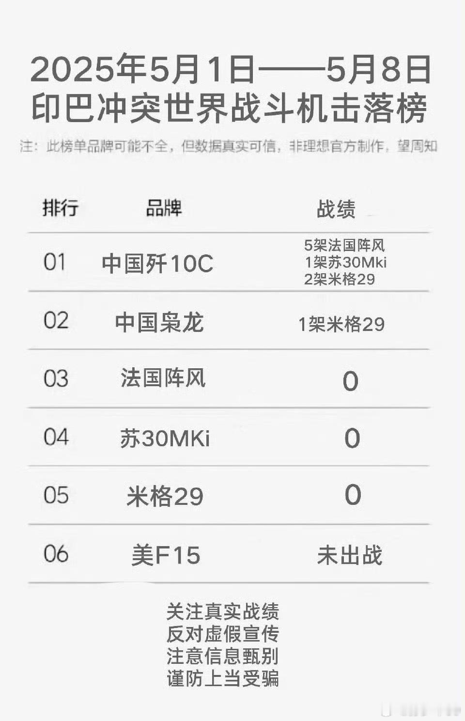 上周世界战斗机击落排行榜 ​​，这谁做的？[笑cry] ​​​