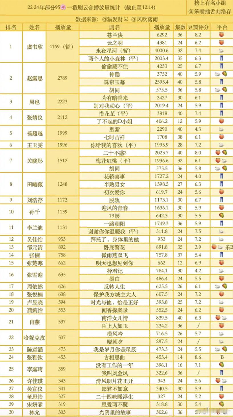 95🌸一番2500以上就2个？虞书欣实绩一直是最好的 