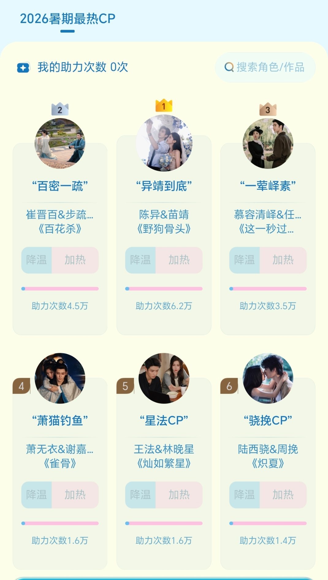 这个暑假最热cp榜就看出来内娱有多自娱自乐😂第一个百密一疏我嗑了，但水花也只有