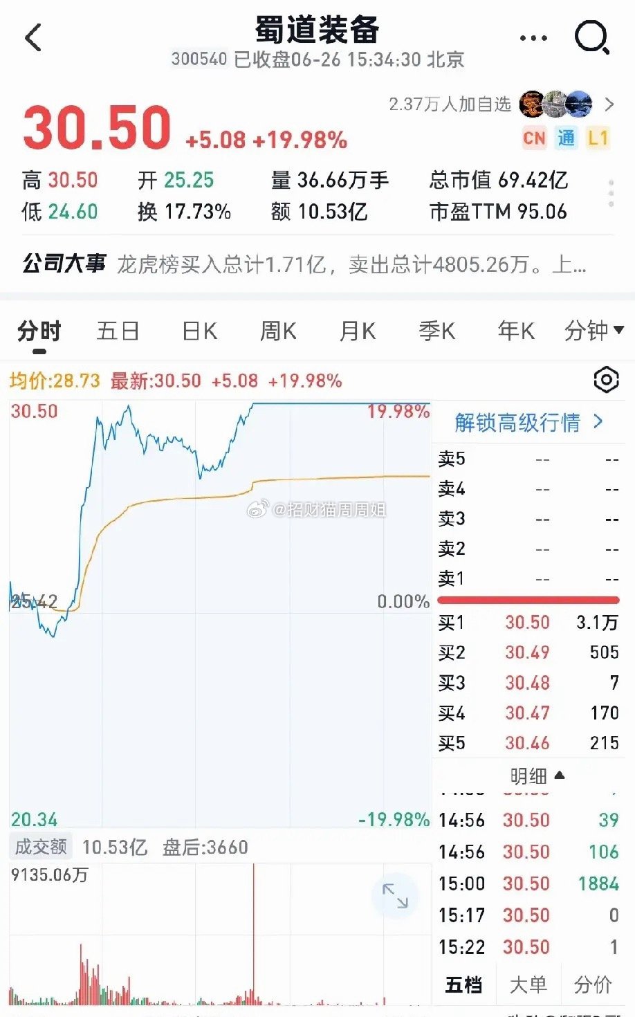 6月26日底部放倍量上涨十大个股！1.蜀道装备——倍量7.02，其他专用设备2.