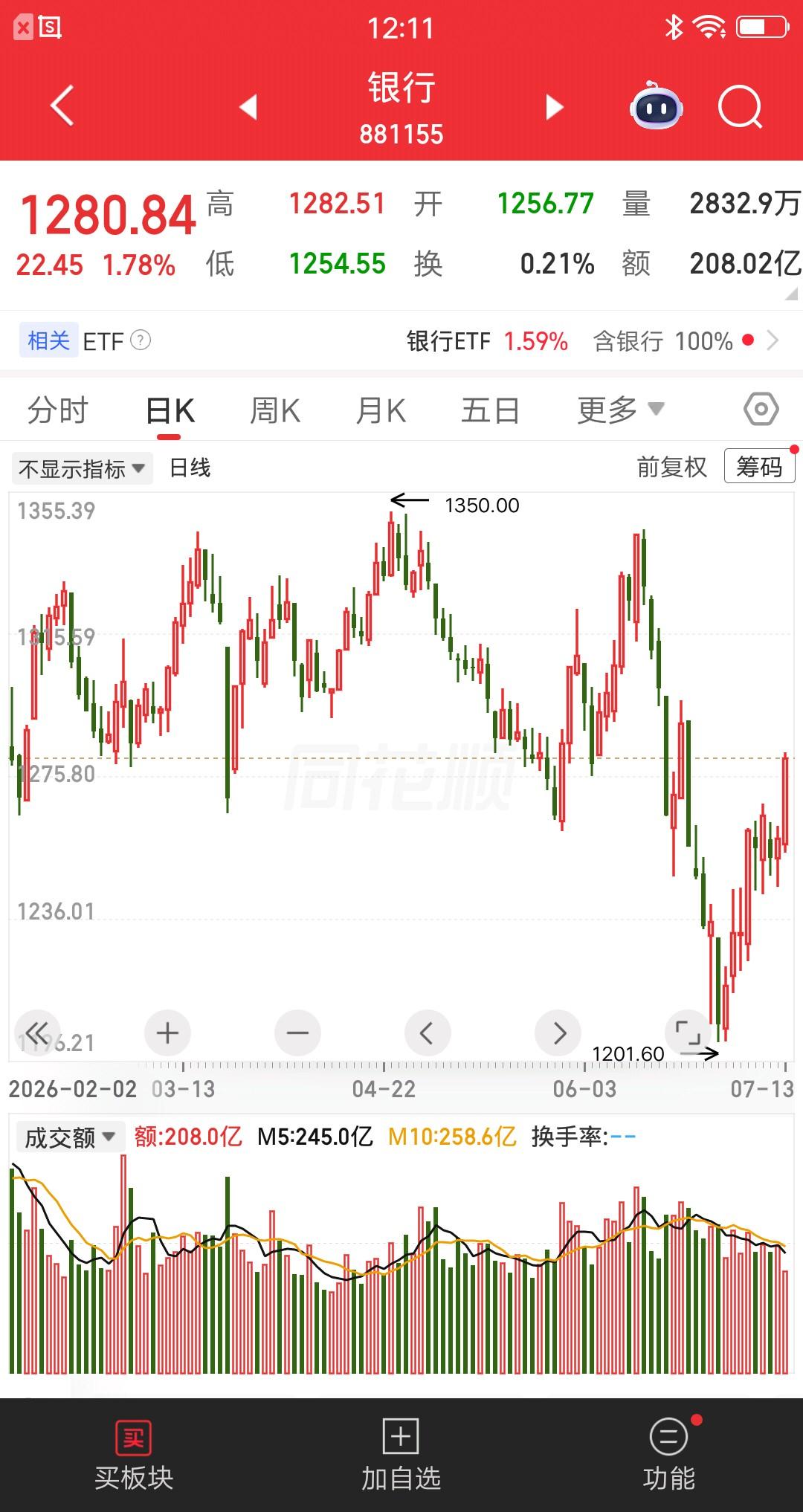 银行股大涨的原因找到了。从1号开始，银行板块持续反弹，目前反弹了9个交易日。在同