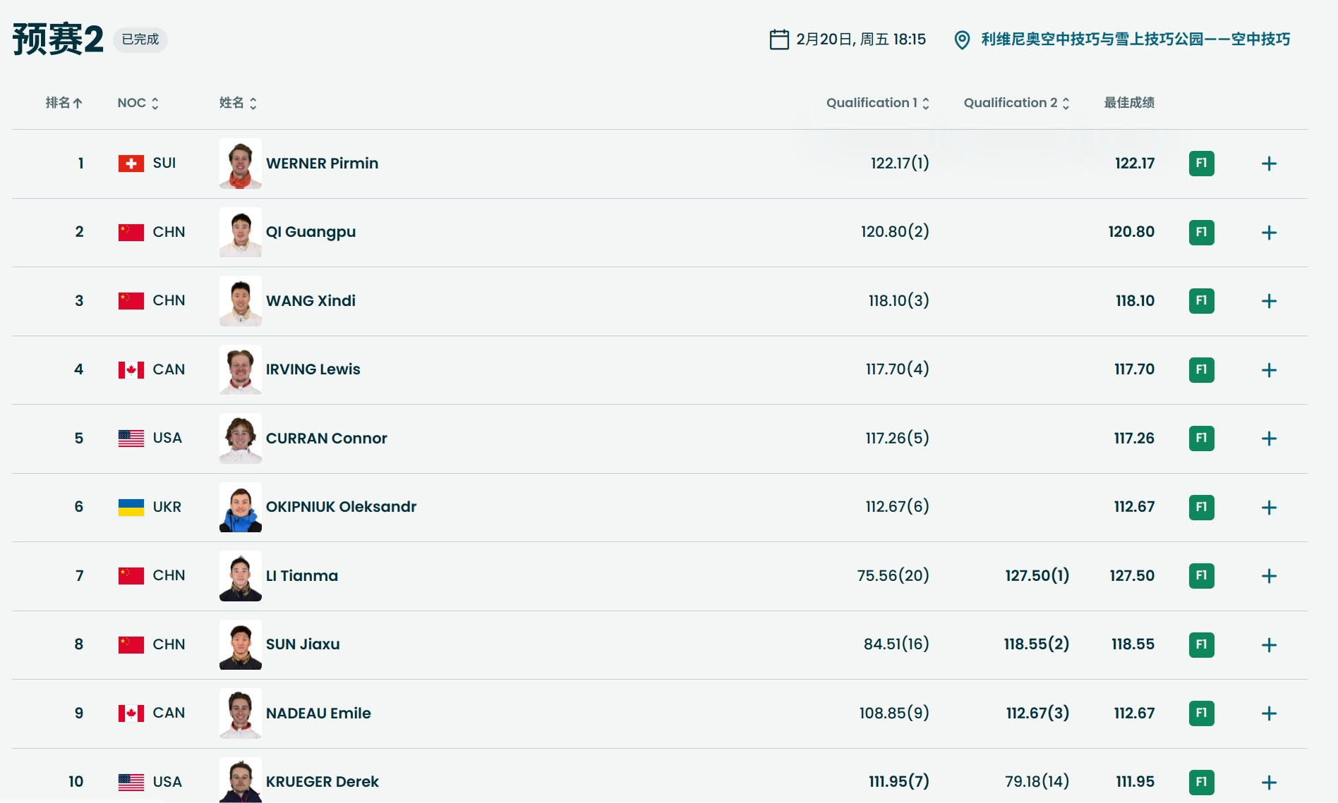 #冬奥男子空中技巧决赛# #中国空中技巧男团全员进决赛# 米兰冬奥会自由式滑雪男
