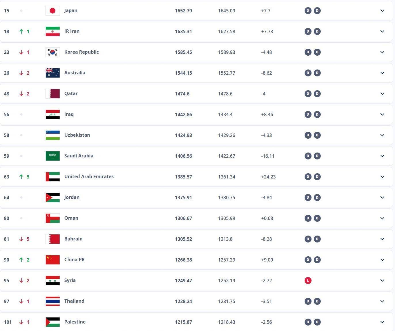 FIFA最新一期排名出炉，国足世界排名上升2位至第90位，亚洲仍居第13！在本期