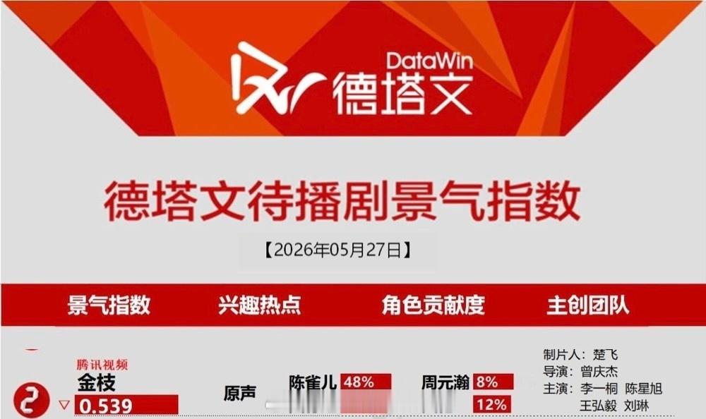 今日德塔文待播剧景气指数榜依旧很权威的《金枝》大数据抓取的原声热点，雀儿原声确实