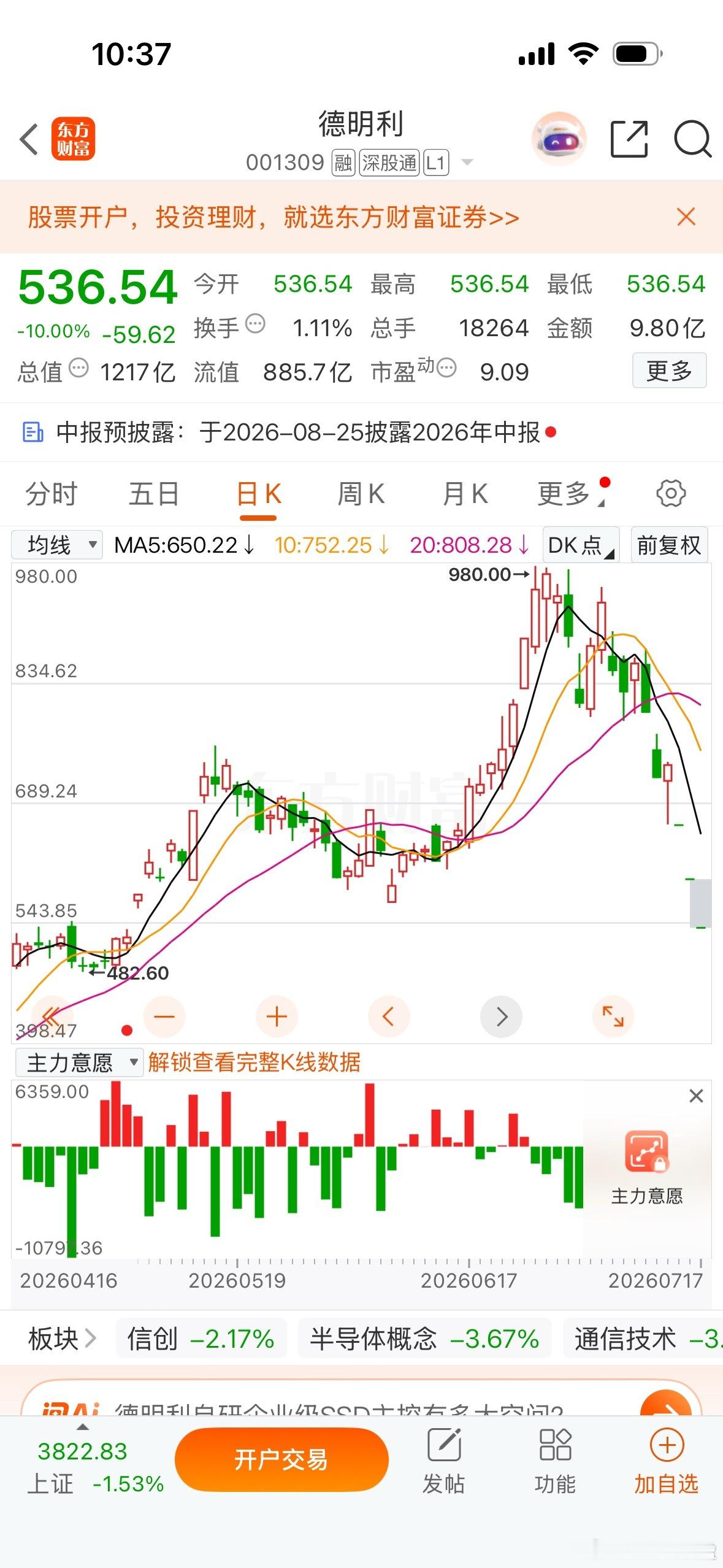 科技股又是重挫的一天……大盘目前低开低走，很大程度上是受到科技股的影响。德明利直