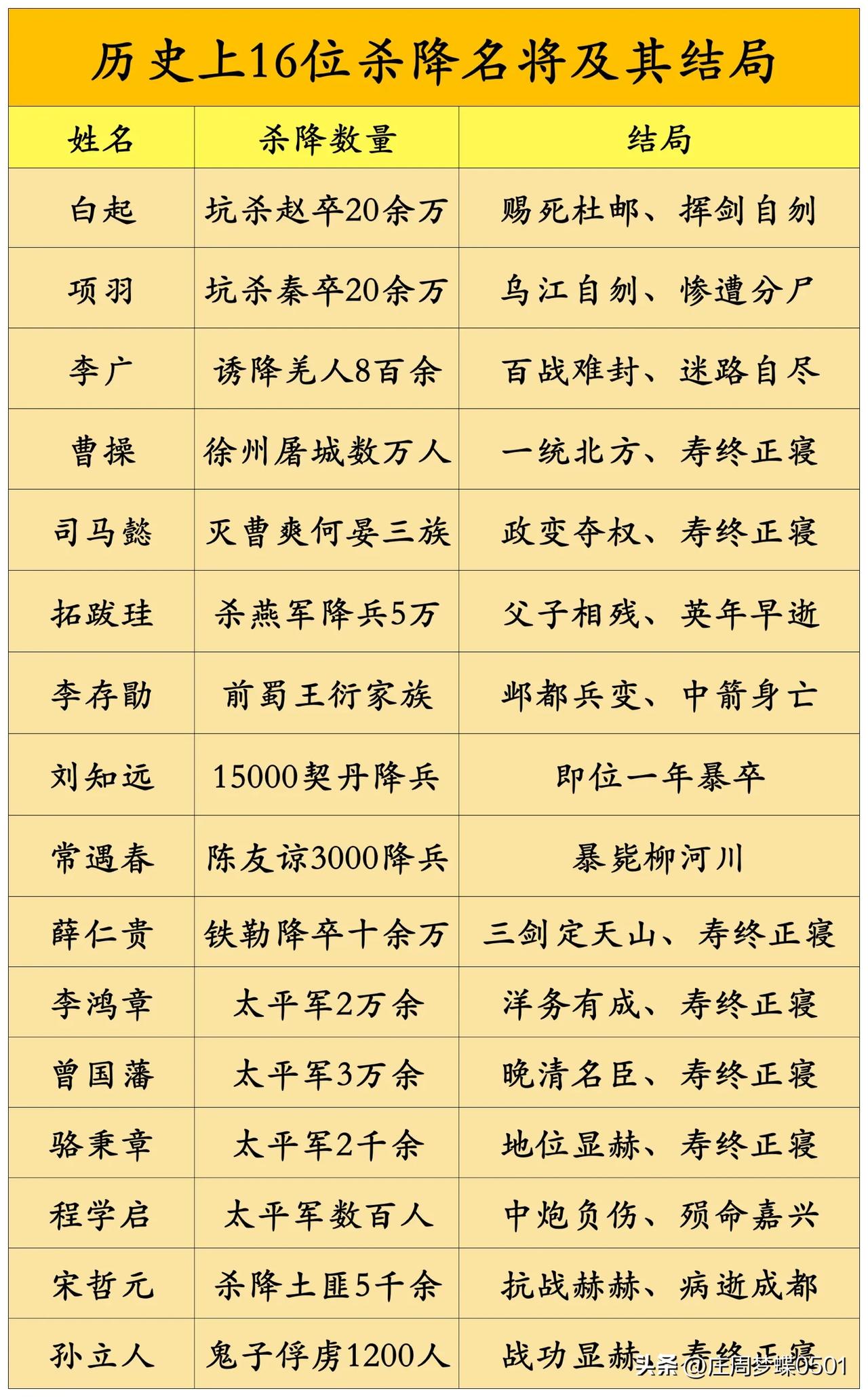 历史上16位杀降名将及其结局一览