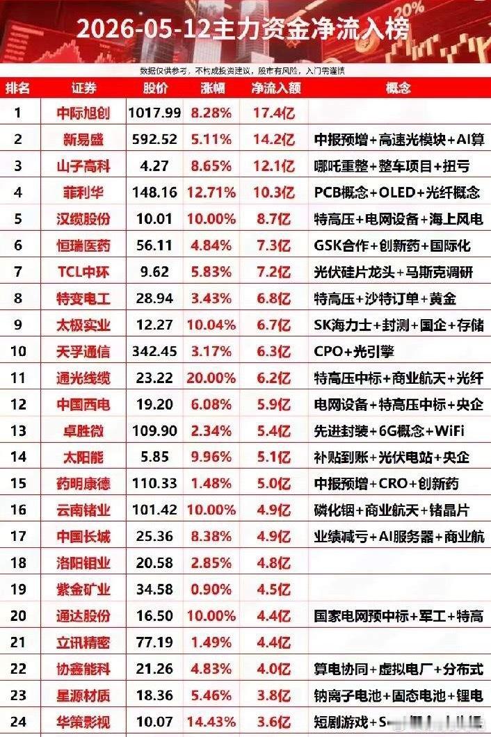 单日狂揽百亿！5月12日主力抢筹TOP25个股全景解析！今日整体呈现出三大主线特