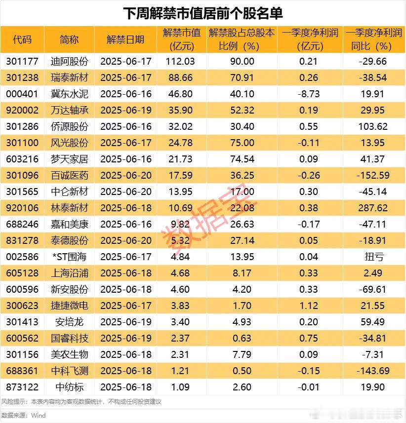 价值投资日志[超话] 12只解禁股一季度净利润亏损下周将要解禁的这48股，6月以