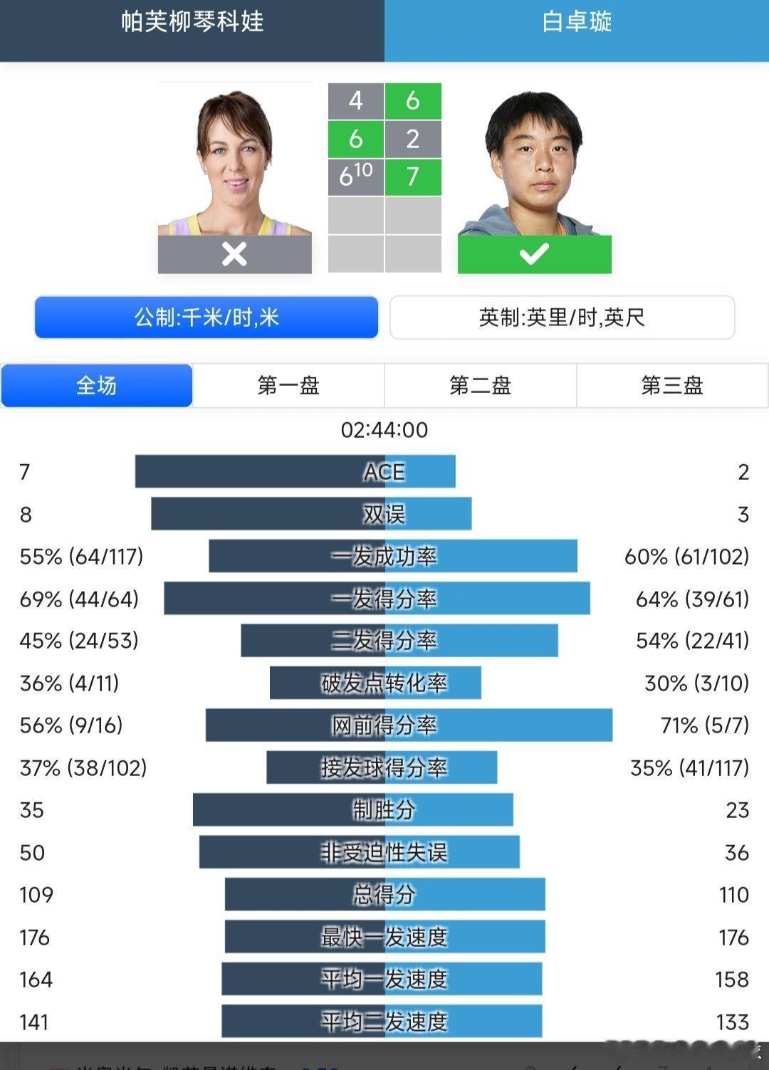 澳网2026 女单第一轮白卓璇🇨🇳6-4/2-6/7-6(10)战胜老将帕夫