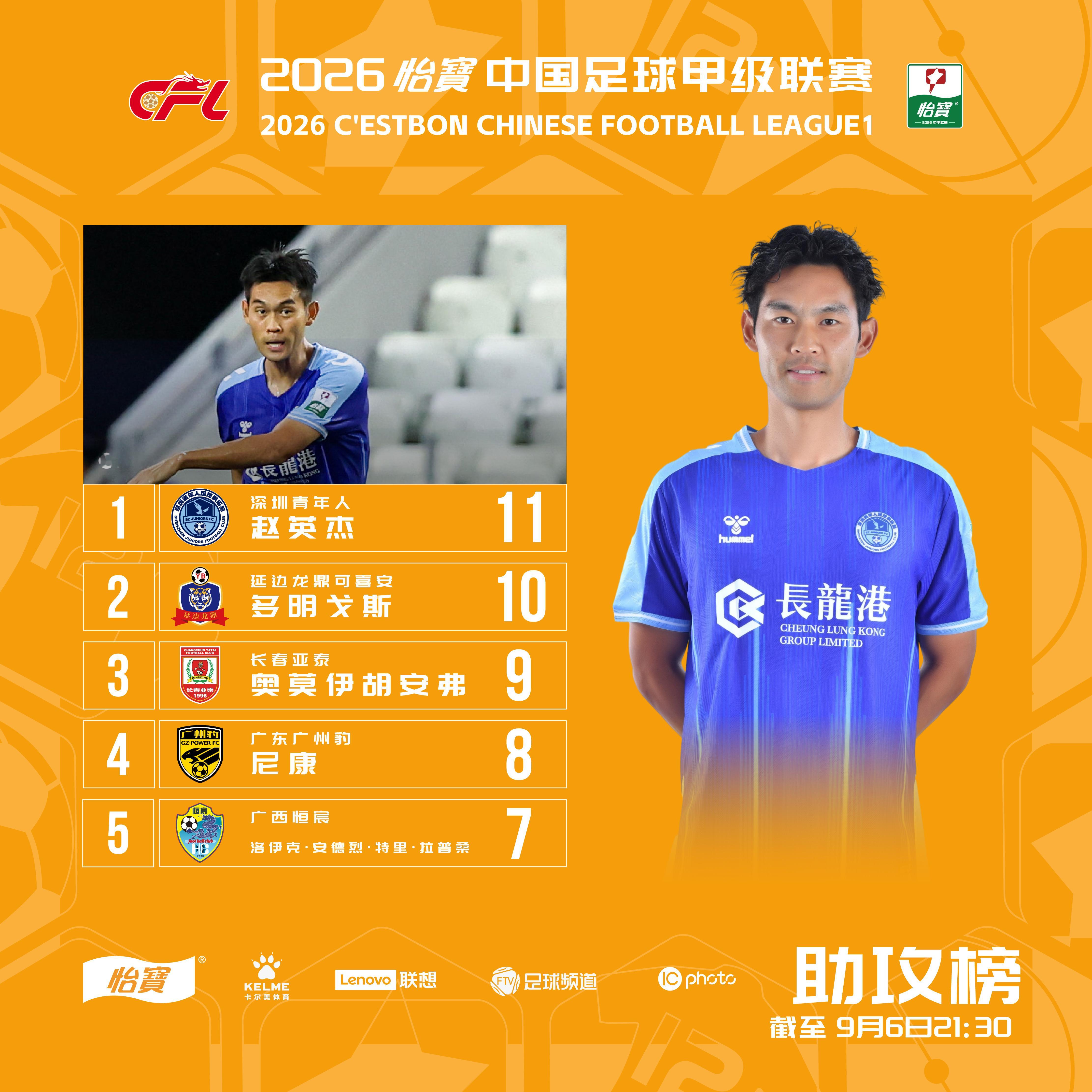 2026怡宝中甲联赛 第22轮助攻榜（截至9月6日）在第22轮比赛中， 的赵英杰