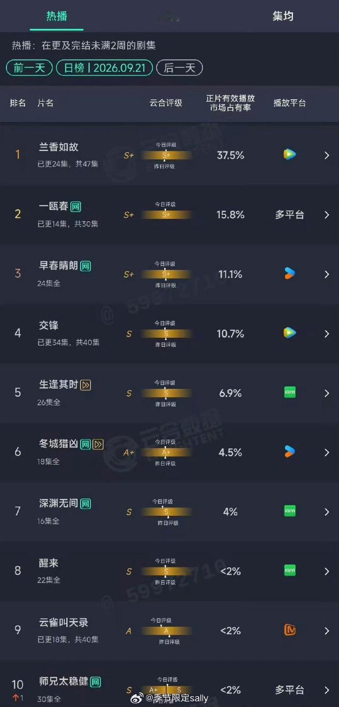 《兰香如故》今日云合再创新高，达到37.5% ​​​