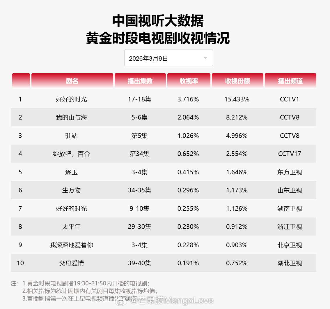 2026年03月09日中国视听大数据CVB黄金档电视剧收视率日榜TOP101 好